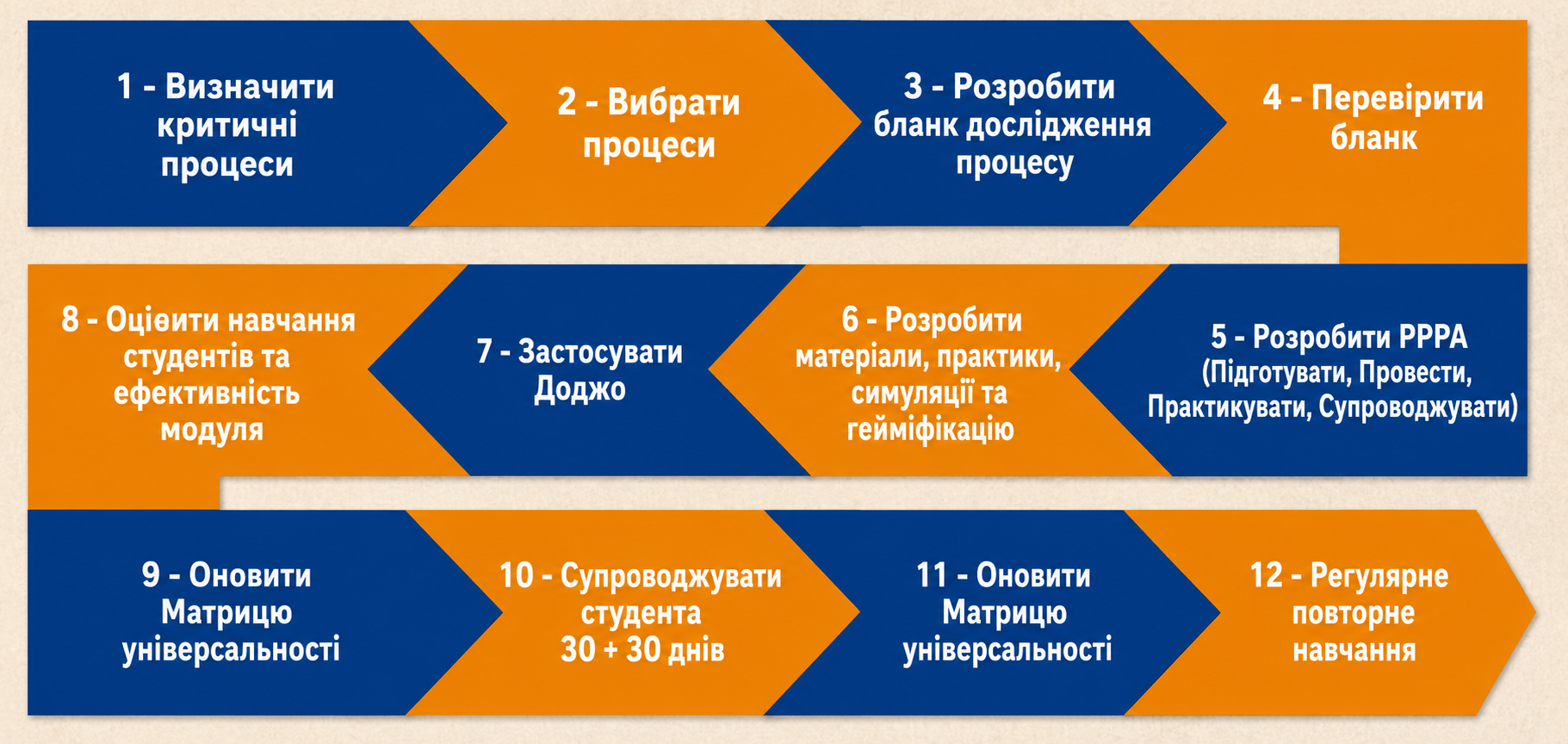 Послідовність Додзьо
