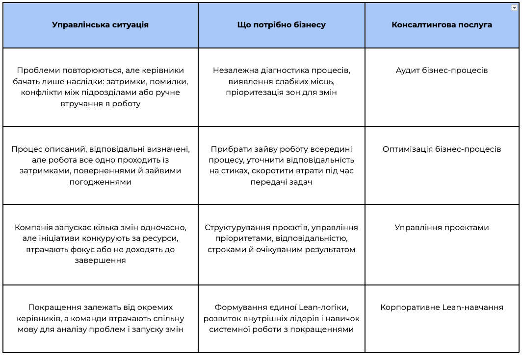 Підхід до вибору дій для підвищення ефективності операційної діяльності