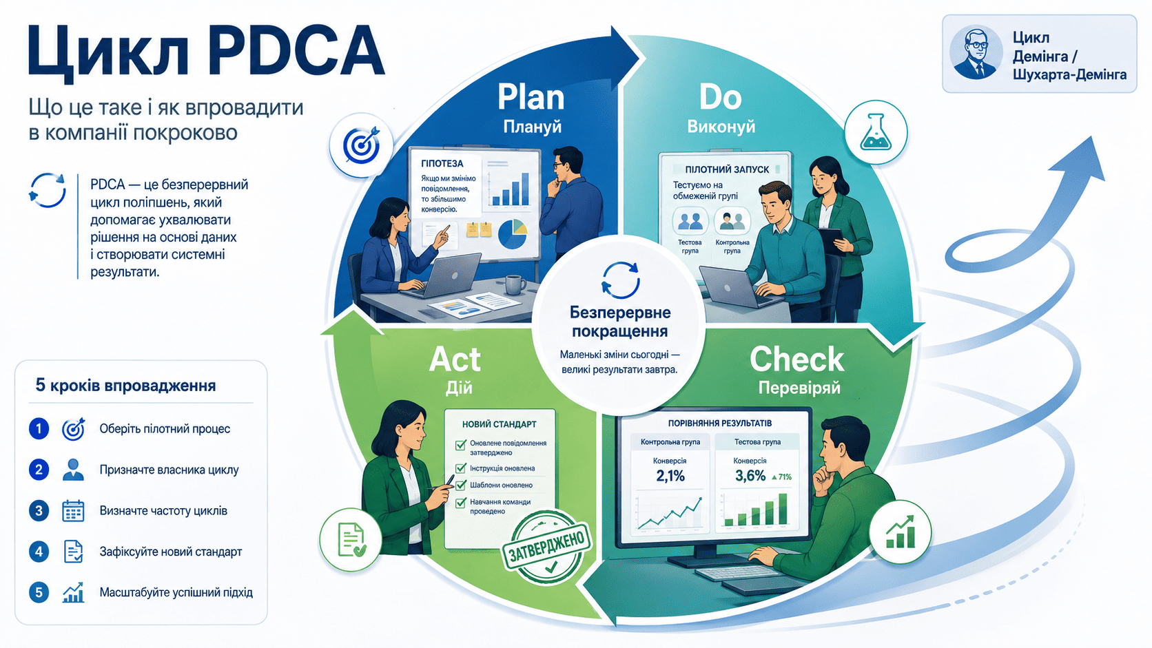 Цикл PDCA